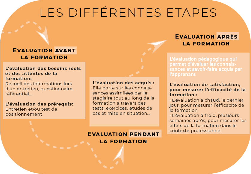 Comment se déroule la formation ?